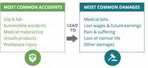 accidents and damages