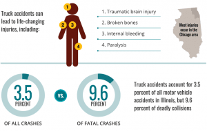 Chicago Truck Accident Lawyers