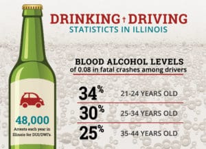 IL Drunk Driving Stats - Infographic