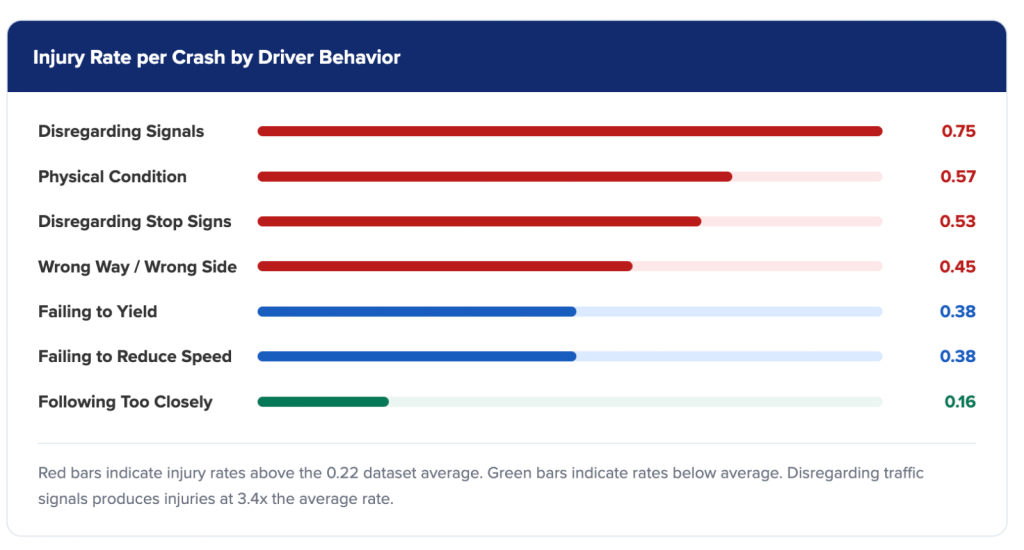 Injury Rate per Crash by Driver Behavior