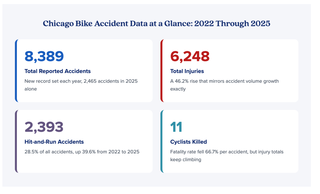 Chicago Bike Accident Data at a glance from 2022 through 2025